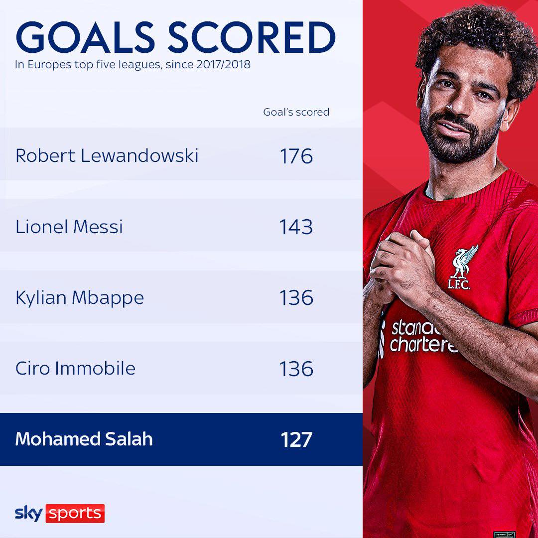May be an image of 1 person and text that says 'GOALS SCORED In Europes top five leagues, since 2017/2018 Goal's scored Robert Lewandowski 176 Lionel Messi 143 Kylian Mbappe 136 Ciro Immobile stana chartere 136 Mohamed Salah 127 sky sports'