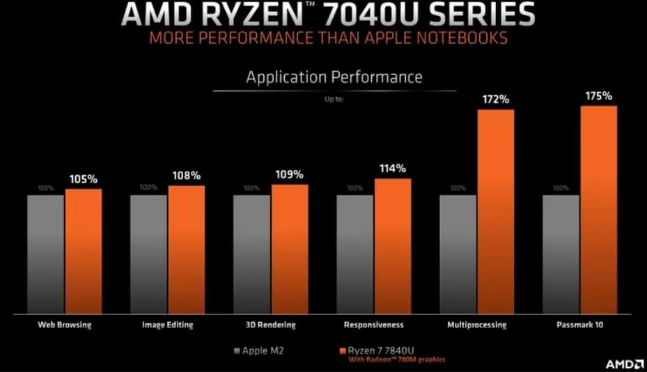 AMD تزعم التفوق على معالج آبل M2 بمعالجها الجديد Ryzen 7840U