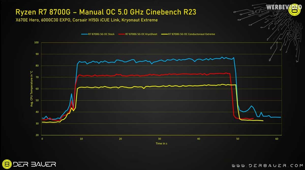 إزالة غطاء معالج AMD Ryzen 8700G يخفض درجة حرارته بفعالية